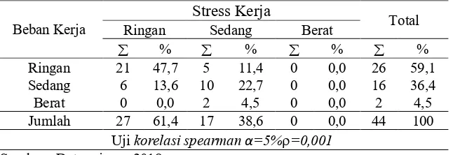 Tabel 5.6 Distribusi frekuensi responden berdasarkan stres kerja di ruang Dahlia RSUD Jombang pada tanggal 25 April 2018   