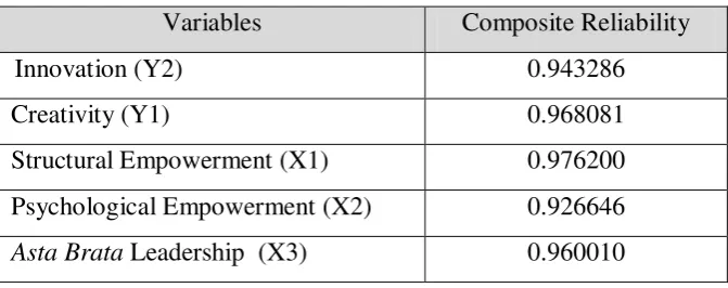 Table 2  The Values of the Composite Reliability 