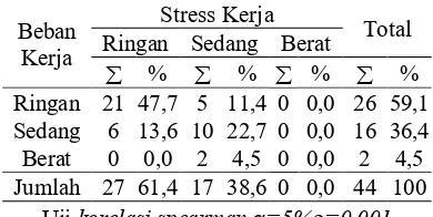 Tabel 5 Distribusi frekuensi responden berdasarkan beban kerja di ruang Dahlia RSUD Jombang pada tanggal 25 April 2018
