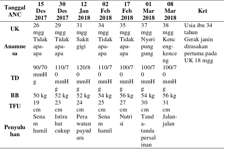 Tabel 4.1 Distribusi Subjektif dan Data dari Variabel Kehamilan Ny.”Y” di PBM Ririn Dwi Agustini, SST Jelakombo Jombang 