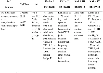 Tabel 4.2 Distribusi Data Subjektif dan Objektif dari Variabel INC (Intra Natal Care) Ny.“L” di PMB Nur Hayati, STr.Keb Desa Jogoroto Kecamatan Jogoroto Kabupaten Jombang