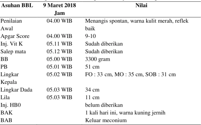 Tabel 4.4 Distribusi Data Subjektif dan Data Objektif dari Variabel Bayi Baru Lahir Ny.“L” di PMB Nur Hayati, STr.Keb Desa Jogoroto Kecamatan Jogoroto Kabupaten Jombang