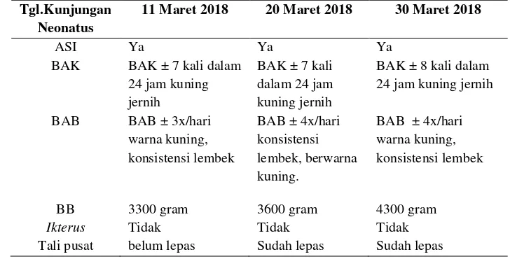 Tabel 4.5 Distribusi Data Subjektif dan Data Objektif dari Variabel Neonatus Bayi Ny.“L” di PMB Nur Hayati, STr.Keb Desa Jogoroto Kecamatan Jogoroto Kabupaten Jombang
