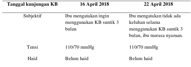 Tabel 4.6 Distribusi Data Subjektif dan Data Objektif dari Variabel Keluarga Berencana Ny.“V” di PMB Nur Hayati, STr.Keb Desa Jogoroto Kecamatan Jogoroto Kabupaten Jombang