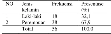 Tabel 1 Distribusi frekuensi responden berdasarkan jenis kelamin di SDN Candimulyo 1 Jombang pada buln maret tahun 2018 