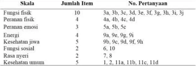 Tabel 2.1 Pertanyaan yang Mewakili 8 Dimensi Kuesioner SF-36 (RAND, 2009) 