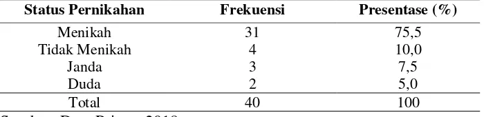 Tabel 5.3 Distribusi frekuensi responden berdasarkan status pernikahan di Poli Hemodialisa RSUD Jombang pada tanggal 24 Mei-25 Mei 2018