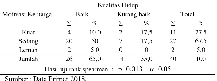 Tabel 5.7Tabulasi silang hubungan motivasi keluarga dengan kualitas hiduppasien yang menjalani hemodialisis di Poli Hemodialisa RSUD Jombang pada tanggal 24 Mei-25 Mei 2018