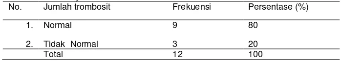 Tabel 5.2  Distribusi Frekuensi hasil jumlah trombosit dengan antikoagulan EDTA vacutainer, di Laboratorium RSUD R.A Basoeni Gedeg, Mojokerto 
