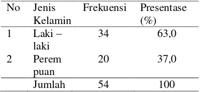 Tabel 5 Distribusi frekuensi responden berdasarkan kemampuan berkomunikasi verbal pada anak prasekolah sebelum diberi boneka tangan di TK Kartika Chandra Kirana Kodim Jombang tahun 2018