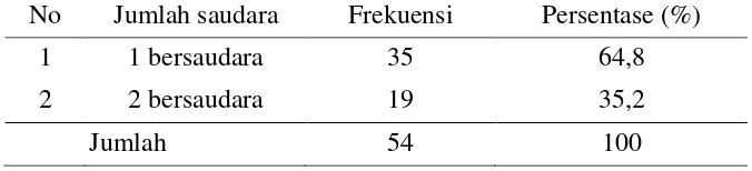 Tabel 5.1 Distrinbusi frekuensi responden kaakteristik responden berdasarkan usia di TK Kartika Chandra Kirana Kodim Jombang