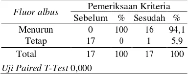 Tabel 5 Distribusi Frekuensi Berdasarkan Tabulasi Silang Sebelum dan Sesudah Pemberian Air Rebusan  Daun Sirih Merah 