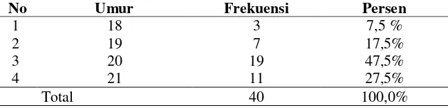 Tabel 5.1  Karakteristik responden menurut usia di Cafe Cozy  