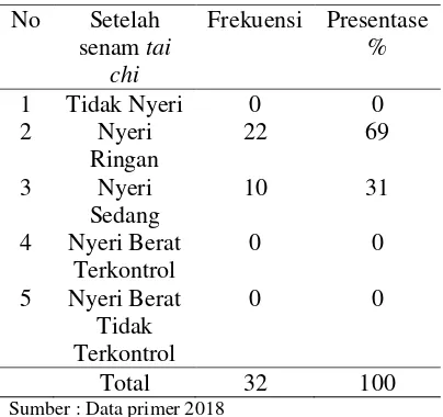 Tabel 5 distribusi responden berdasarkan tabulasi silang pengaruh senam tai chi terhadap penurunan low back pain pada petani padi lansia di Posyandu Lansia Desa Banjardowo Kecamatan Jombang Kabupaten Jombang