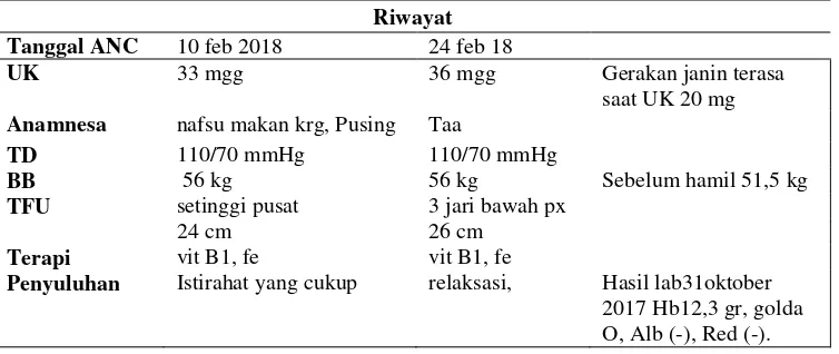 Tabel 4.1 Distribusi Data Subyektif dan Obyektif dari Variabel ANC Ny.“Z” di PMB Lilik Mindajatingtyas Di desa Ceweng Kab.Jombang 