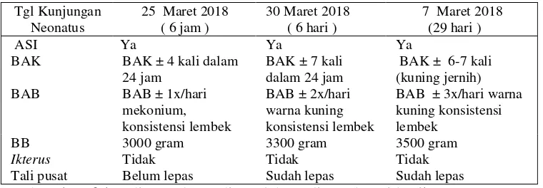 Tabel 4.5  Distribusi Data Subyektif dan Data Obyektif dari Variabel neonatus Ny “W” di PMB Lilik Mindajatiningtyas Ceweng, Kab.Jombang