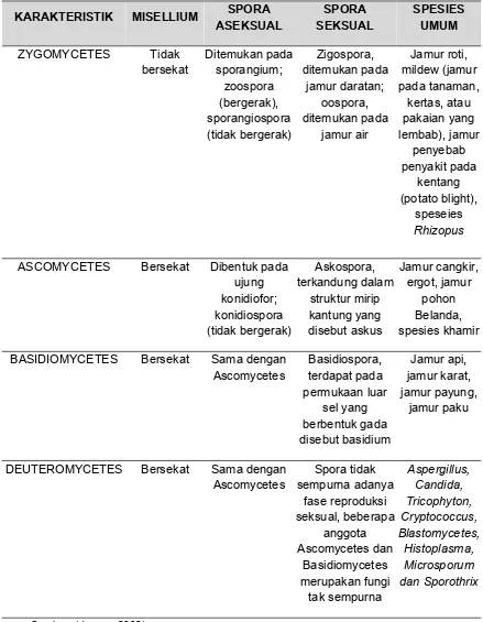 Tabel 2.3 Karakteristik Utama Empat Kelas Jamur