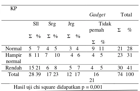 Tabel 6 Tabulasi silang hubungan penggunaan gadget dengan ketajaman penglihatan pada siswa di MTs Riyadlatul Fallah Jombang pada bulan Mei 2018 