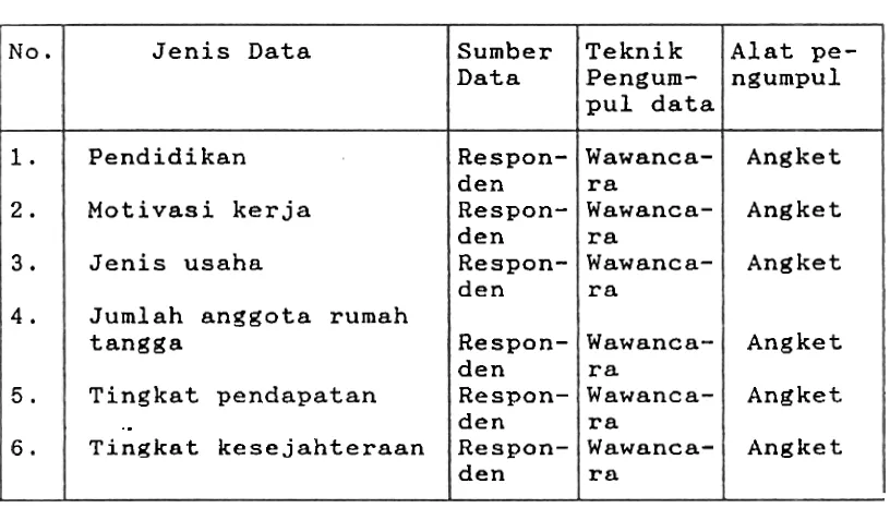 Tabel 1. : J e n i s ,  Sumber, Teknik dan A l a t  Pengumpul Data 