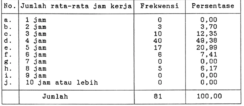Tabel IV.4. Frekwensi dan P e r s e n t a s e  Responden Henurut Jumlah Rata-rata Jam Kerja P e r  Hari 