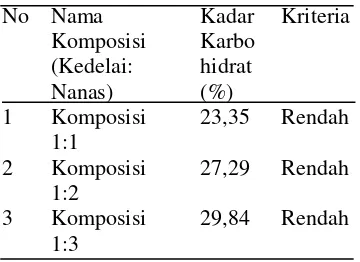 Tabel 1. Kadar karbohidrat pada campuran kacang kedelai (Glycine max L. Merr) dan ekstrak buah nanas (Ananas comosus) dengan perbandingan komposisi 1:1, 1:2 dan 1:3