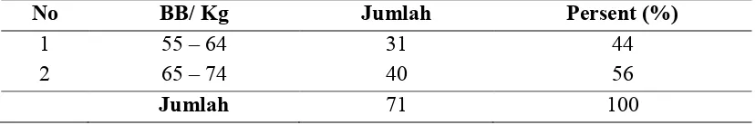 Tabel 5.7   Kakteristik Responden berdasarkan Berat Badan di Desa Denanyar dan Desa Banjardowo Kecamatan Jombang Kabupaten Jombang 24 April – 5 Mei 2018 