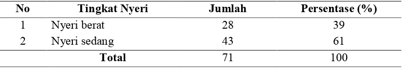Tabel 5.9 Karakteristik responden berdasarkan tingkat nyeri pada lansia osteoartritis sesudah pemberian senam rematik dan doa di Desa Denanyar dan Desa Banjardowo Kecamatan Jombang Kabupaten Jombang 24 April – 5 Mei 2018 