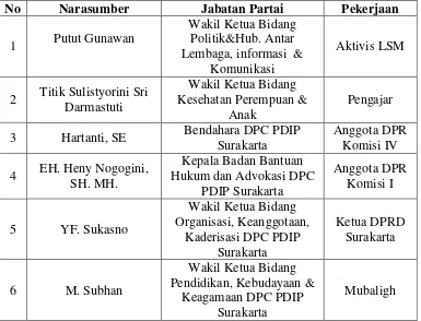 Tabel II. Narasumber Penelitian DPC PDIP Kota Surakarta 