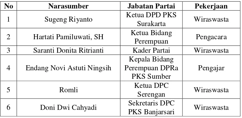 Tabel III. Narasumber Penelitian DPD PKS Kota Surakarta 