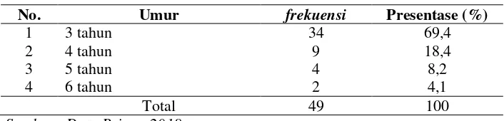 Tabel 5.1  Distribusi frekuensi responden berdasarkan umur anak usia prasekolah (3-6) tahun di Paviliun Seruni RSUD Jombang 
