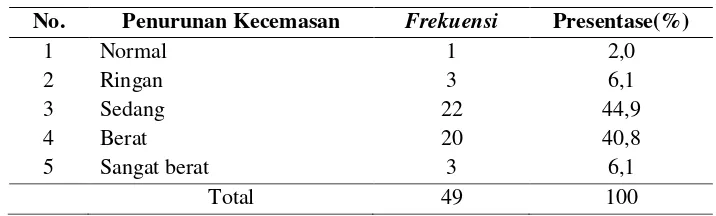 Tabel 5.5  Distribusi frekuensi tingkat kecemasan akibat hospitalisasi pada anak usia prasekolah (3-6 tahun) setelah dilakukan terapi bermain plastisin di Paviliun Seruni RSUD Jombang 