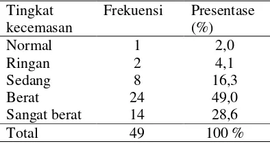 Tabel 5.4 Distribusi frekuensi tingkat kecemasan akibat hospitalisasi pada anak usia prasekolah (3-6 tahun) sebelum dilakukan terapi bermain plastisin di Paviliun Seruni RSUD Jombang 