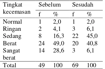 Tabel 5.6 Data khusus pengaruh terapi bermain plastisin terhadap kecamasan akibat hospitalisasi pada anak usia prasekolah (3-6 tahun) di Paviliun Seruni RSUD Jombang 