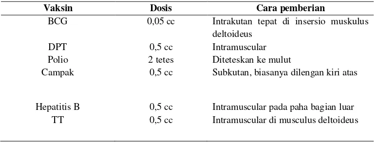 Tabel 2.3 Cara Pemberian Imunisasi 