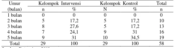Tabel 5.1 Distribusi frekuensi responden berdasarkan umur bayi di Desa Bandung Kecamatan Diwek Kabupaten Jombang Tahun 2018 