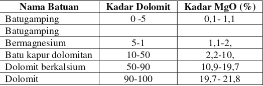 Tabel 2.1 Klasifikasi Batugamping Berdasarkan Kadar Dolomit atau MgO 