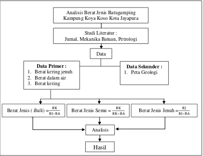 Gambar 3.1 Diagram Alir Penelitian