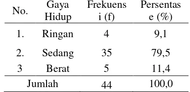 Tabel 5 Distribusi Frekuensi Responden Berdasarkan Aktivitas Fisik pada Lansia di Dusun Pajaran, Desa Peterongan, Kecamatan Peterongan Kabupaten Jombang 