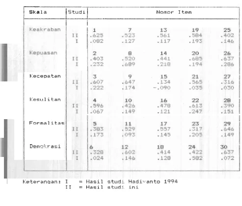 Tabel 14 Perbandingan K o s f i s i e n  b:grelasi antara Satu Item 
