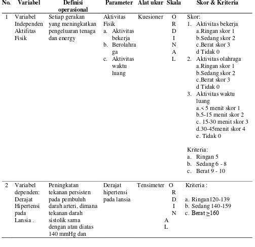 Tabel 4.1 Definisi operasional penelitian Hubungan Aktivitas Fisik dengan Derajat Hipertensi pada Lansia di Dusun Pajaran Desa Peterongan Kecamatan Peterongan Kabupaten Jombang 2018