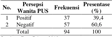 Tabel 7 di atas menunjukkan bahwa sebagian besar responden mempunyai persepsi negatif dengan motivasi lemah sebanyak 53 responden (56.4%)
