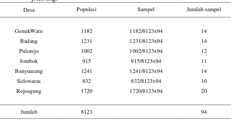 Tabel 4.1 Proporsional jumlah sampel pada penelitian hubungan persepsi wanita pasangan usia subur tentang inspeksi visual asam asetat dengan motivasi pemeriksaan IVA di wilayah puskesmas pulorejo kabupaten jombang