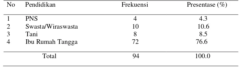 Tabel 5.3 Karakteristik frekuensi responden berdasarkan pekerjaan di wilayah Puskesmas Pulorejo Kecamatan Ngoro Kabupaten Jombang tanggal 6-12 Juni 2018 