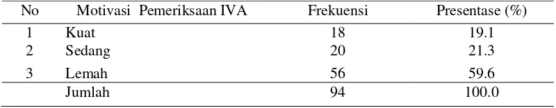 Tabel 5.6 Karakteristik motivasi pemeriksaan IVA di wilayah Puskesmas Pulorejo 