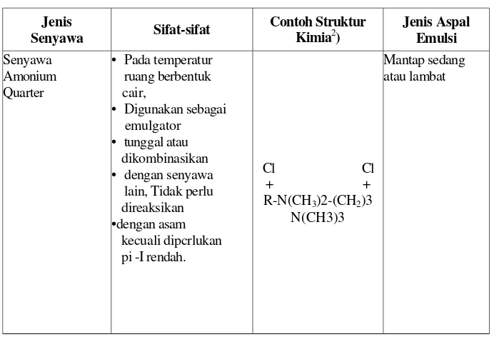 Tabel 3. Beberapa Jenis Bahan Pengetnulsi untuk Aspal Ernulsi Kationik