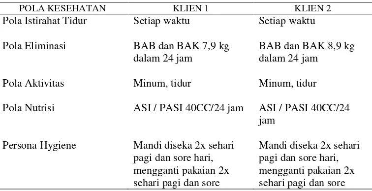 Tabel 4.3 Perubahan Pola Kesehatan klien Asuhan Keperawatan Asfiksia Neonatorum di Ruang Perinatologi RSUD Bangil Pasuruan 2018 