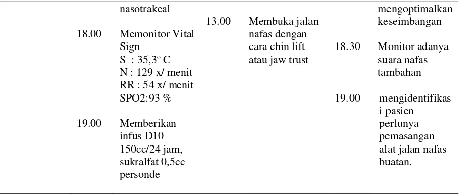 Tabel 4.11 Evaluasi Keperawatan Klien Asuhan Keperawatan Asfiksia Neonatorum di Ruang Perinatologi RSUD Bangil Pasuruan 2018 