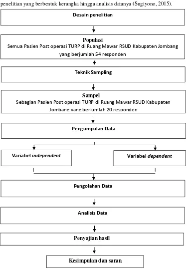 Gambar 4.1  Kerangka kerjahubungan motivasi keluarga dengan kemampuan mobilisasi pada pasien post operasi Trans Urethral Resection of Prostate di ruang Mawar RSUD Kabupaten Jombang