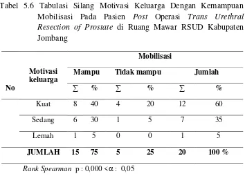 Tabel 5.6 Tabulasi Silang Motivasi Keluarga Dengan Kemampuan Mobilisasi Pada Pasien Post Operasi Trans Urethral Resection of Prostate di Ruang Mawar RSUD Kabupaten Jombang 