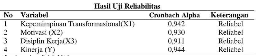 Tabel 4. Hasil Uji Reliabilitas 